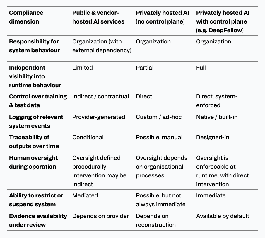 Architectural Choice as Regulatory Destiny: Control & Compliance under the AI Act